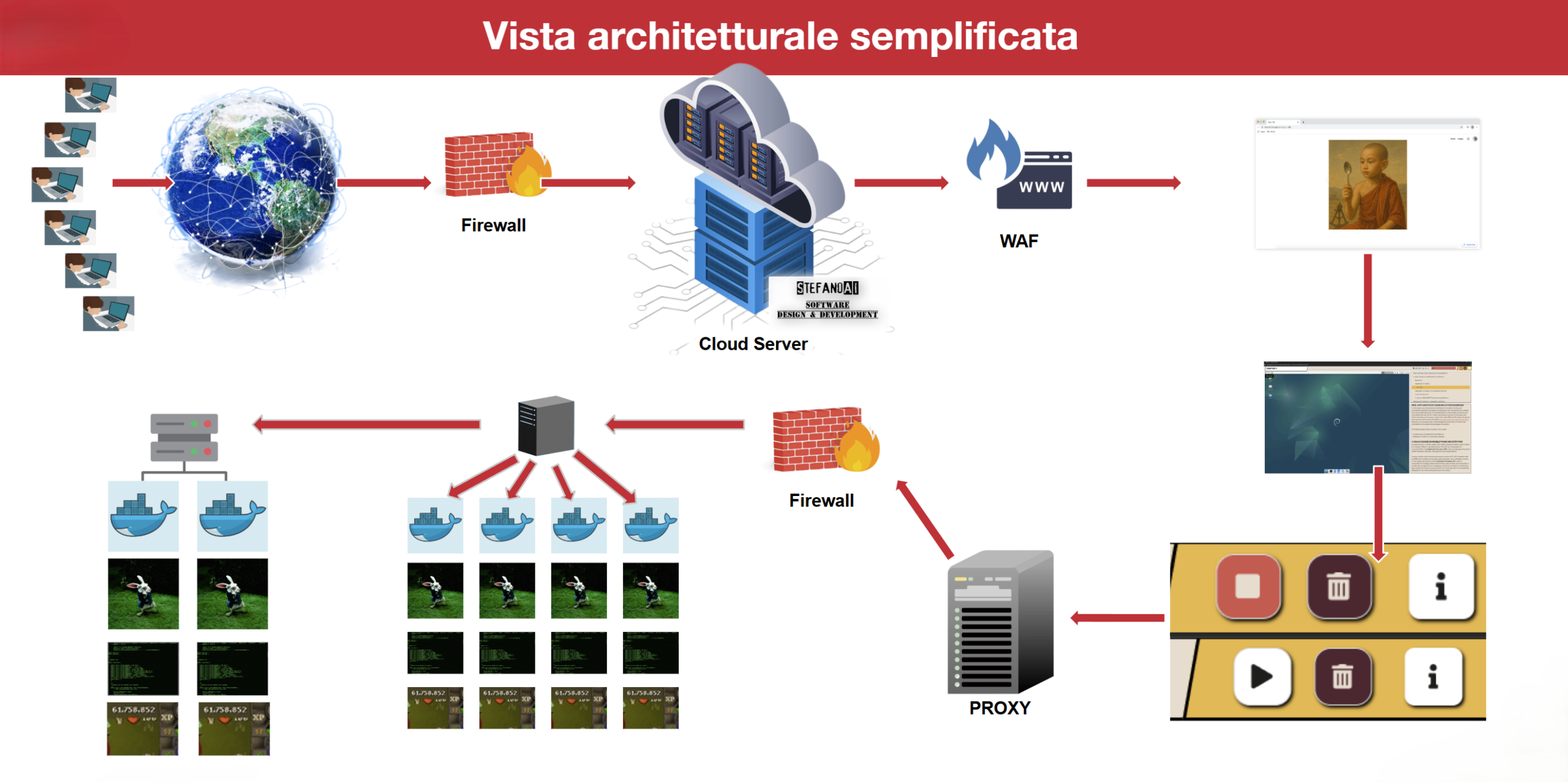 Schema Architettura Cloud StefanoAI: Firewall, Docker Clusters, Security